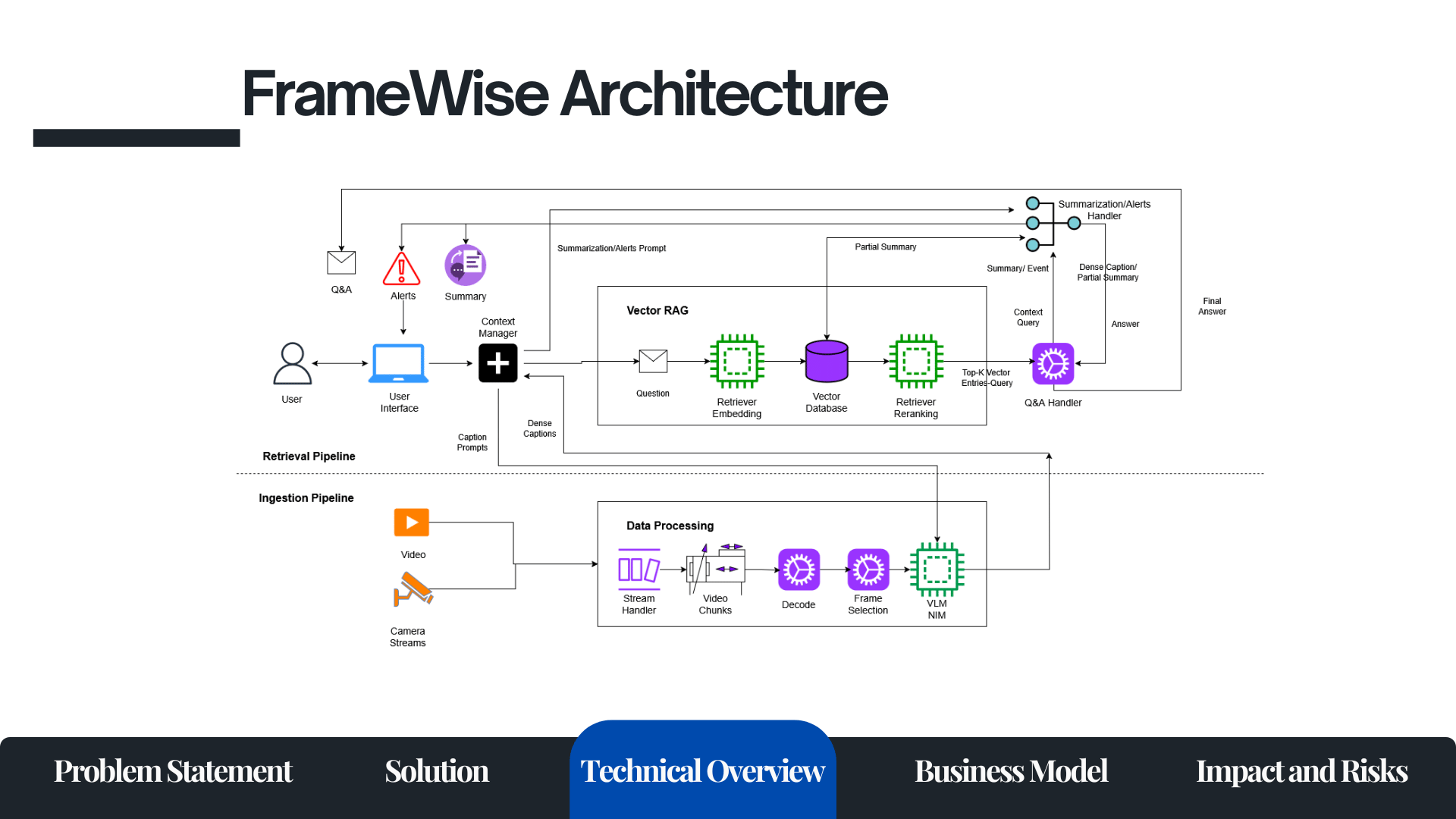 FrameWise Architecture Diagram