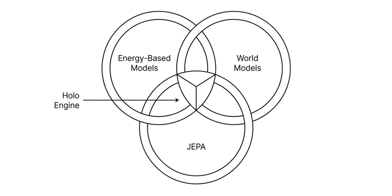Three overlapping circles: Energy-Based Models, World Models, and JEPA — with Holo Engine at the intersection