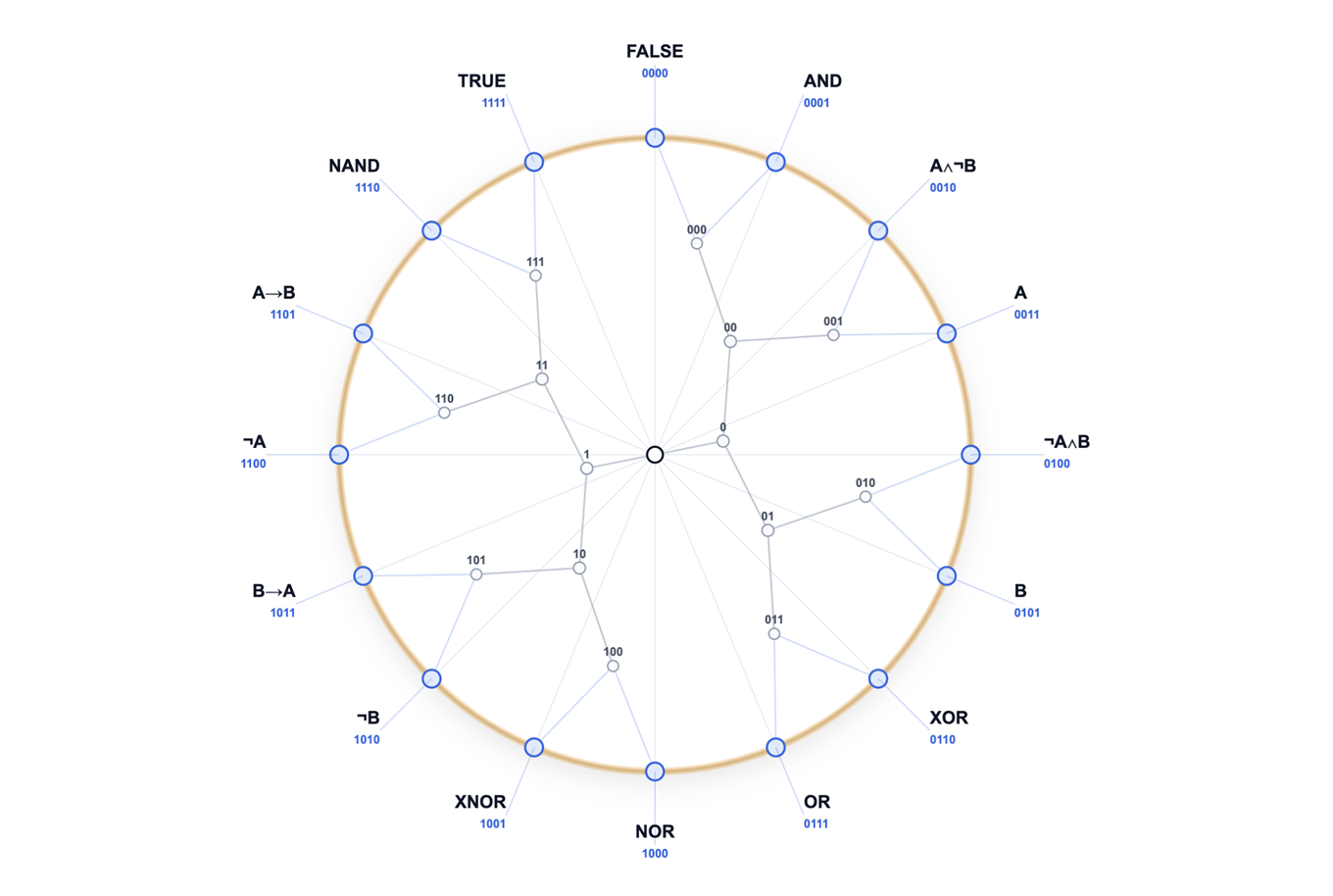 Poincaré disk with embedded Bruhat-Tits tree. Leaves at boundary = raw data, internal nodes = abstractions, geodesic edges, radial depth gradient.