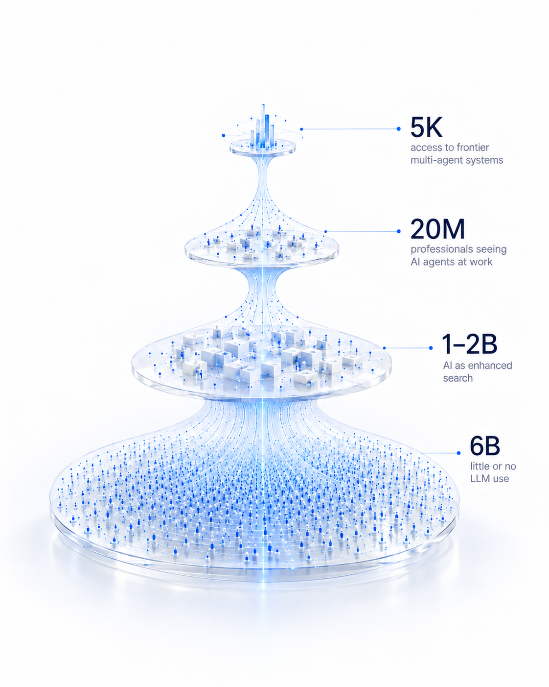 Multi-tier glass AI infographic: levels of AI access from 6 billion users down to 5 thousand specialists