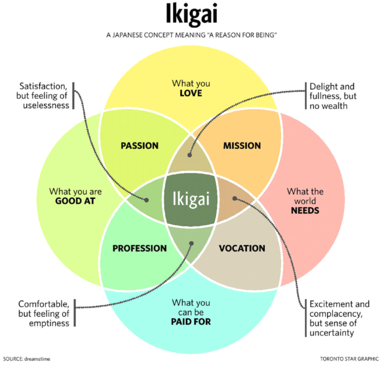 A graphic of the ikigai diagram