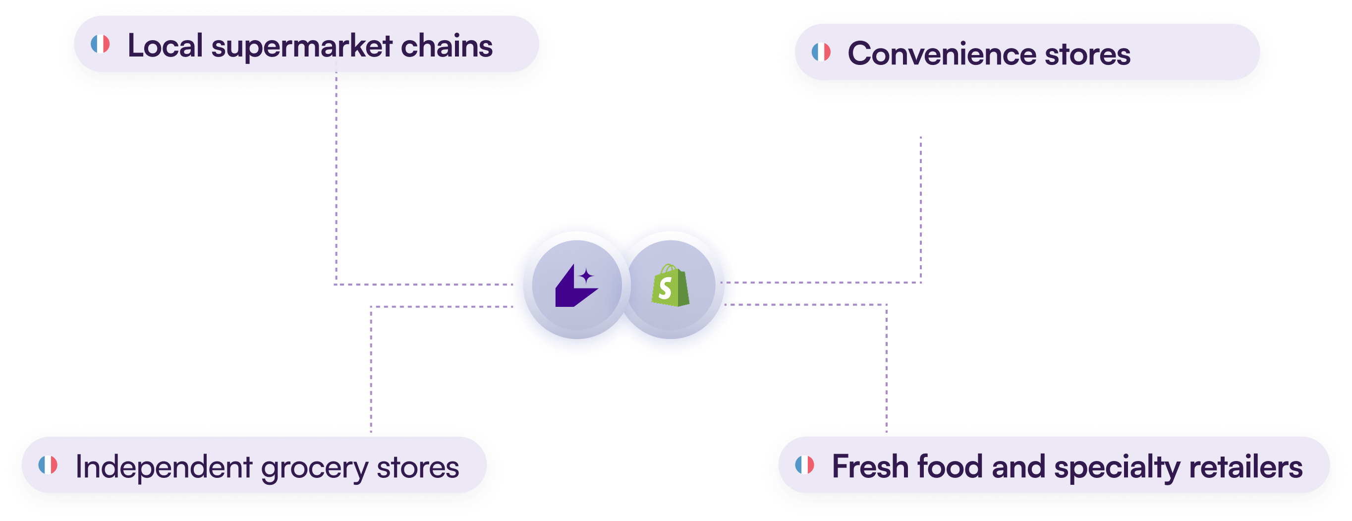 Industry coverage diagram showing Retailloop serving pharmacies, food, fashion, beauty, and manufacturing sectors