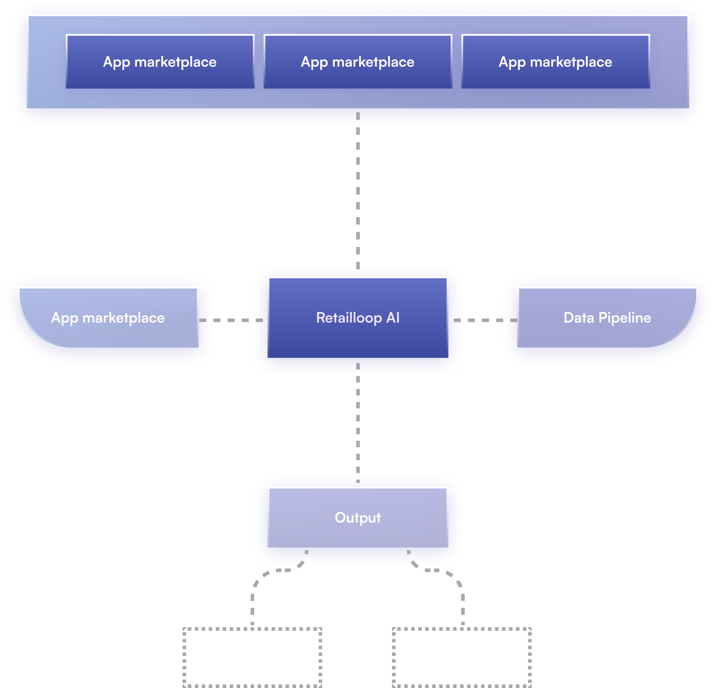 Integration diagram showing App marketplace, Retailloop, and Data Pipeline connections