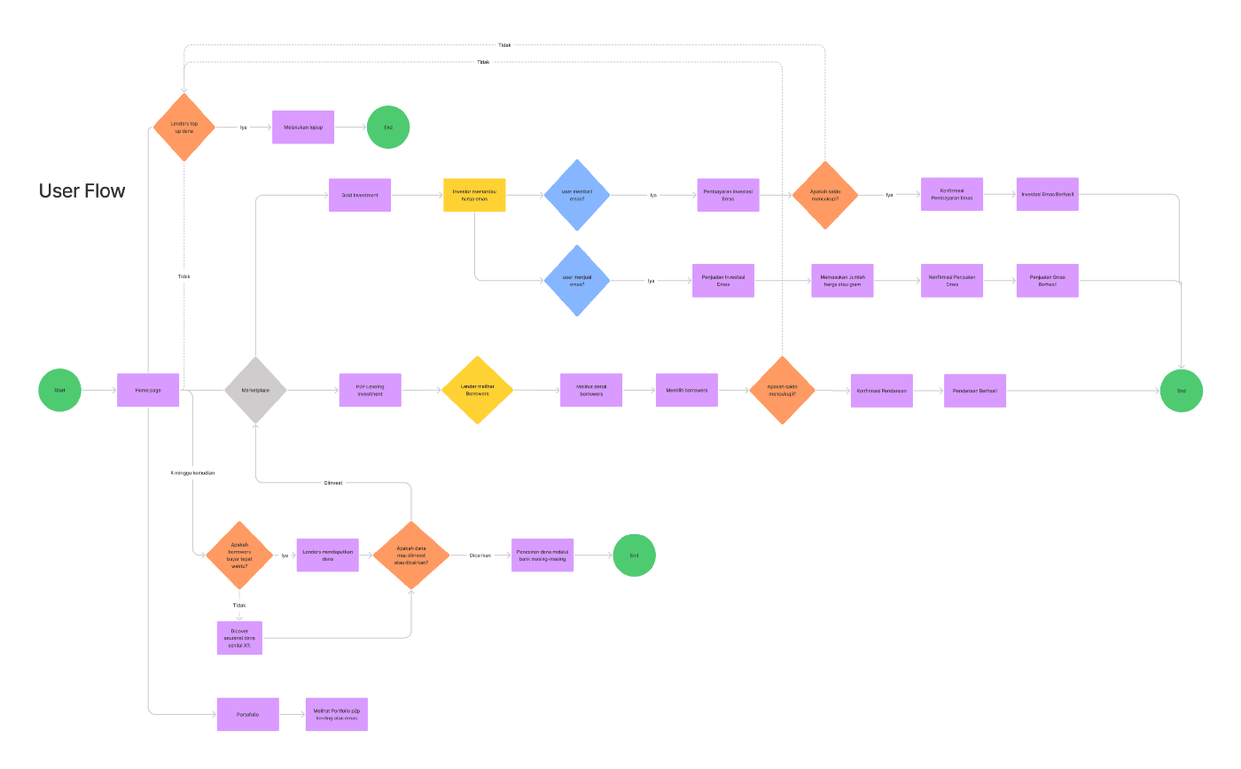 User Flow Design