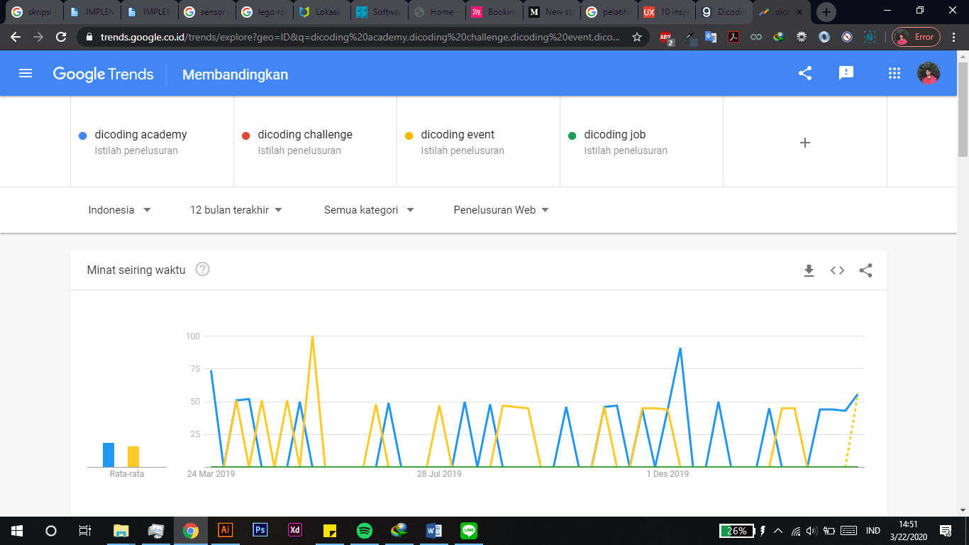 Google Trends Dicoding 1