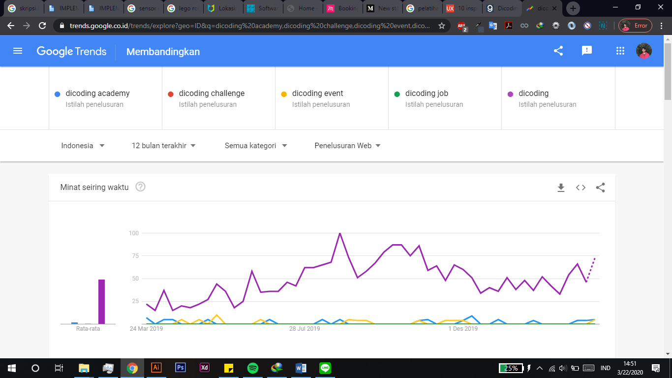 Google Trends Dicoding 2