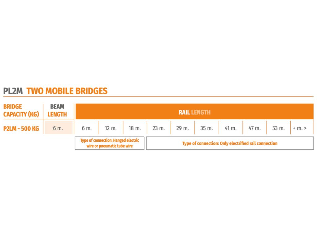 Tabla de configuraciones PL2M con dos puentes móviles