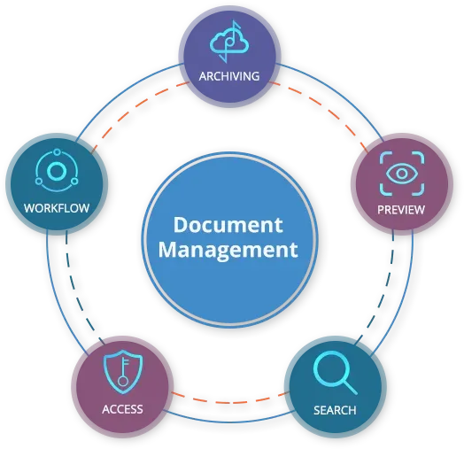 document management