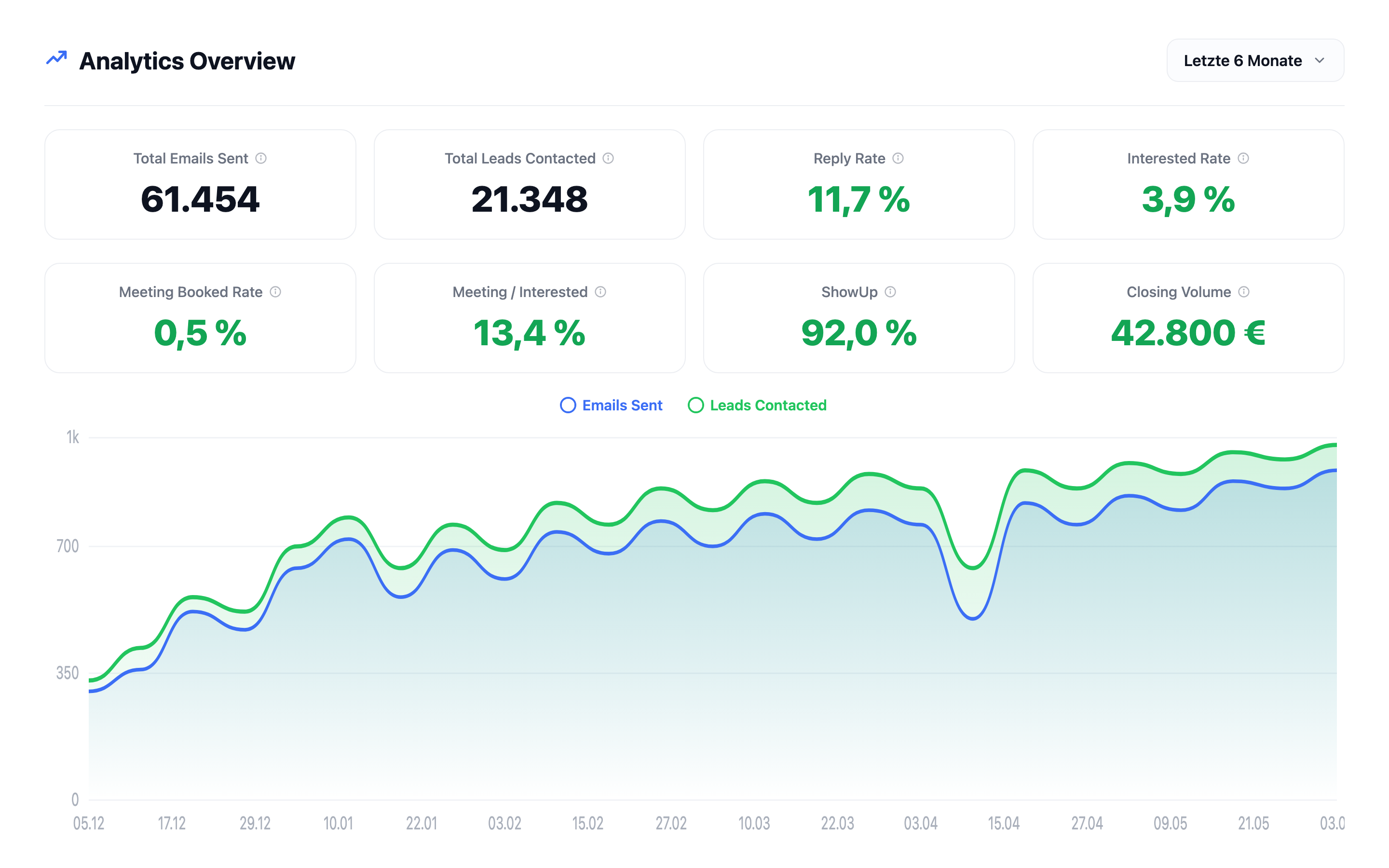 C-Level-Dashboards aus Pipeline-Daten