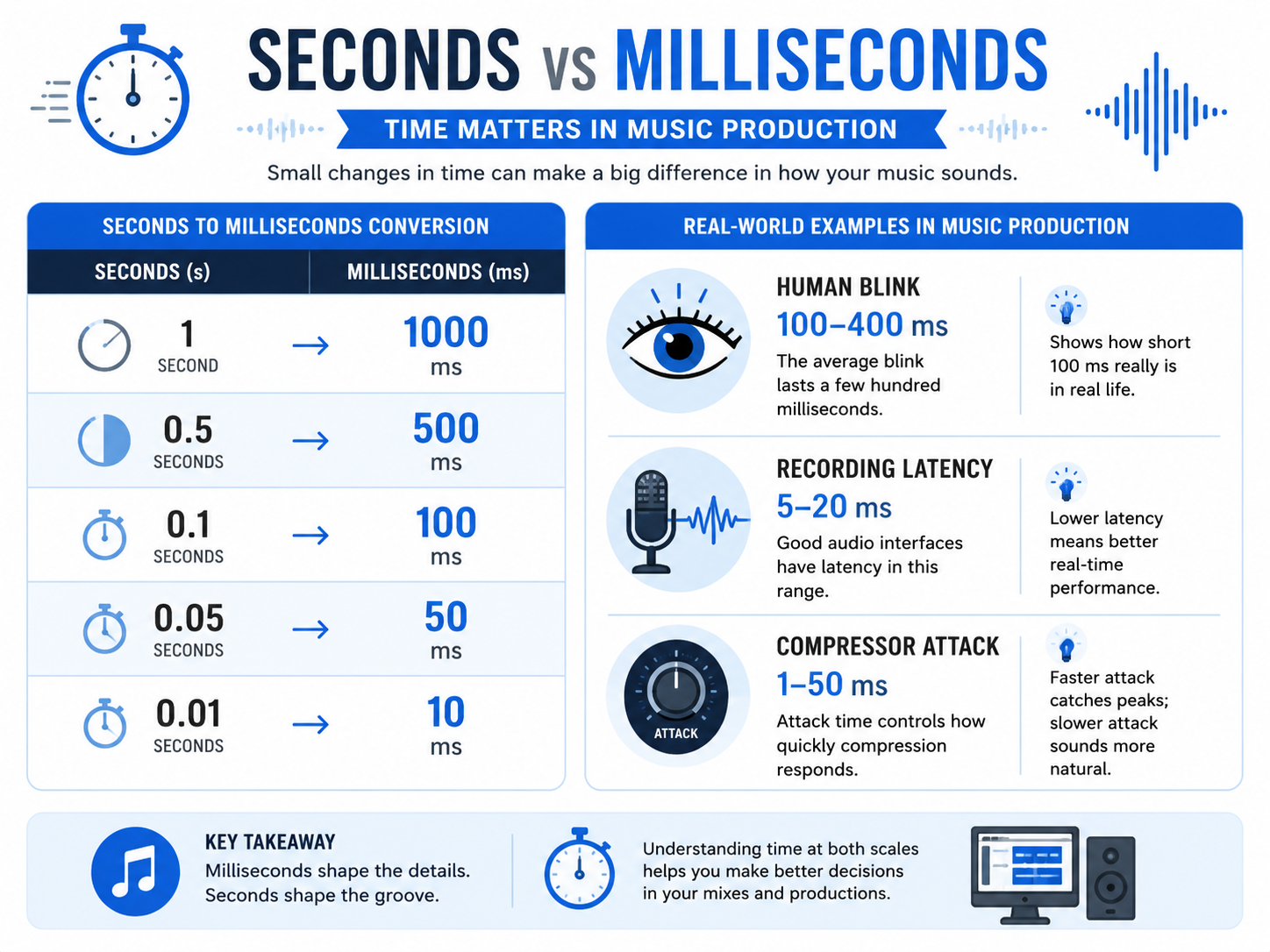 Comparison of seconds and milliseconds used in music production timing.