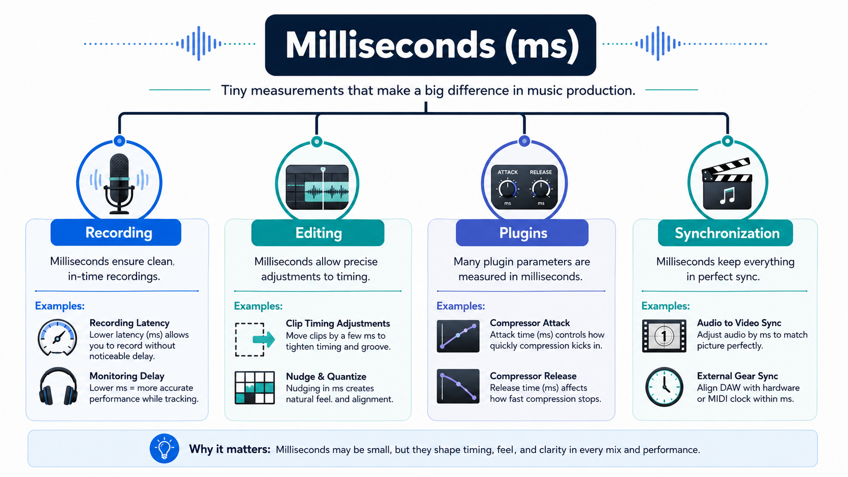 Visual overview of where milliseconds are used in recording, editing, plugins, and synchronization.
