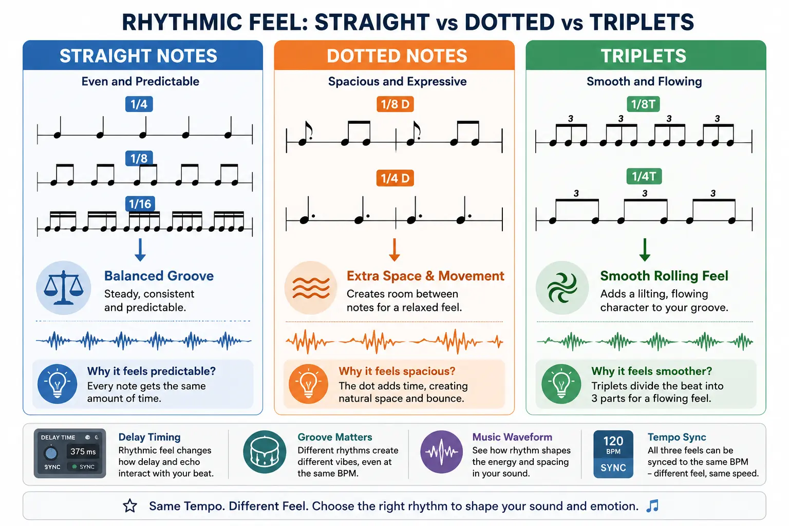 Comparison of straight note values, dotted note rhythms, and triplet subdivisions in music production.