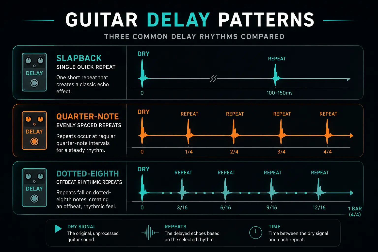 Comparison chart of slapback, quarter-note, and dotted-eighth guitar delay styles showing their rhythmic placement and musical feel.