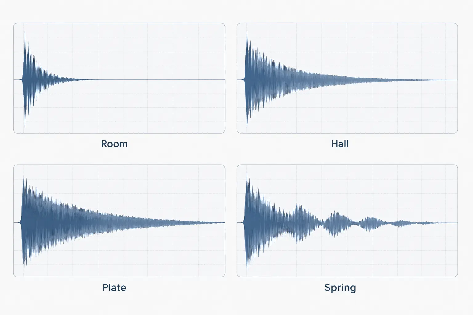 Diagram comparing four reverb types — room, hall, plate, and spring — showing their different decay wave shapes.