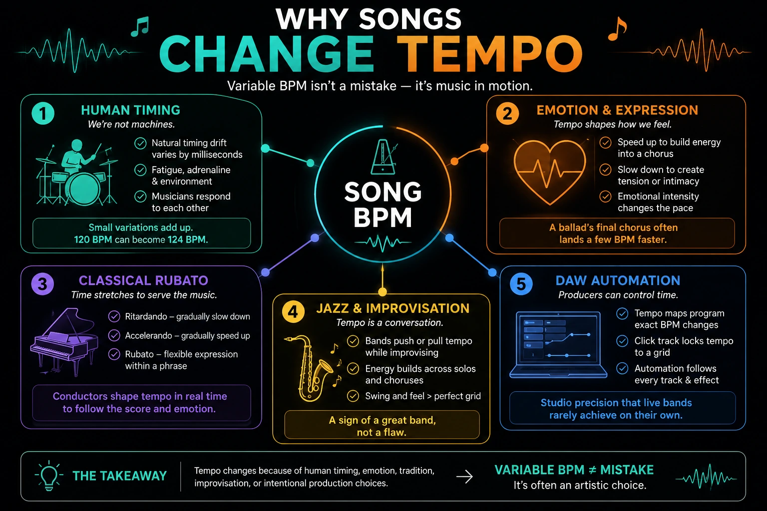 Infographic explaining why songs change tempo, including human timing, emotional expression, classical rubato, jazz improvisation, and DAW tempo automation.