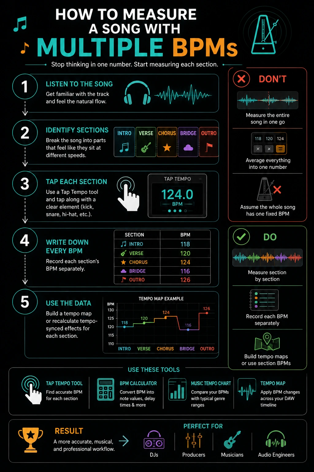 Step-by-step infographic showing how to measure a song with changing BPM by identifying sections, tapping each part separately, recording BPM values, and creating a tempo map.