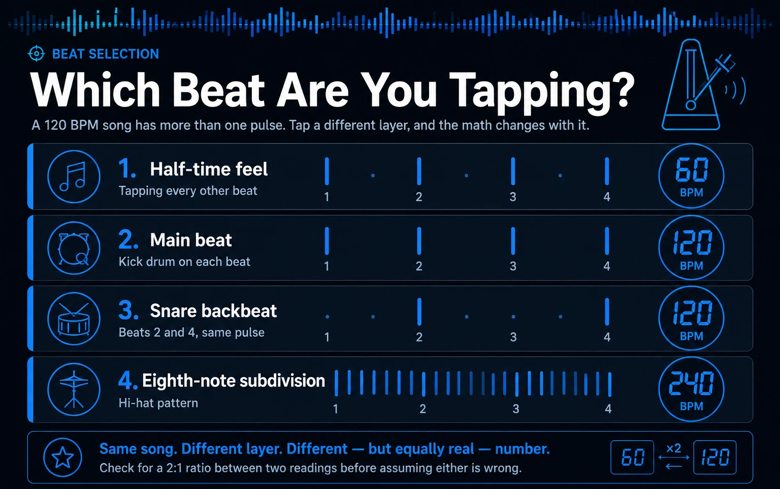 Infographic showing how tapping different beat layers of a song — half-time, main beat, snare backbeat, and eighth-note subdivision — produces different BPM readings of 60, 120, 120, and 240.