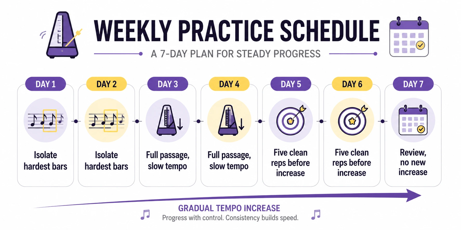 Weekly slow practice routine timeline for musicians showing tempo progression