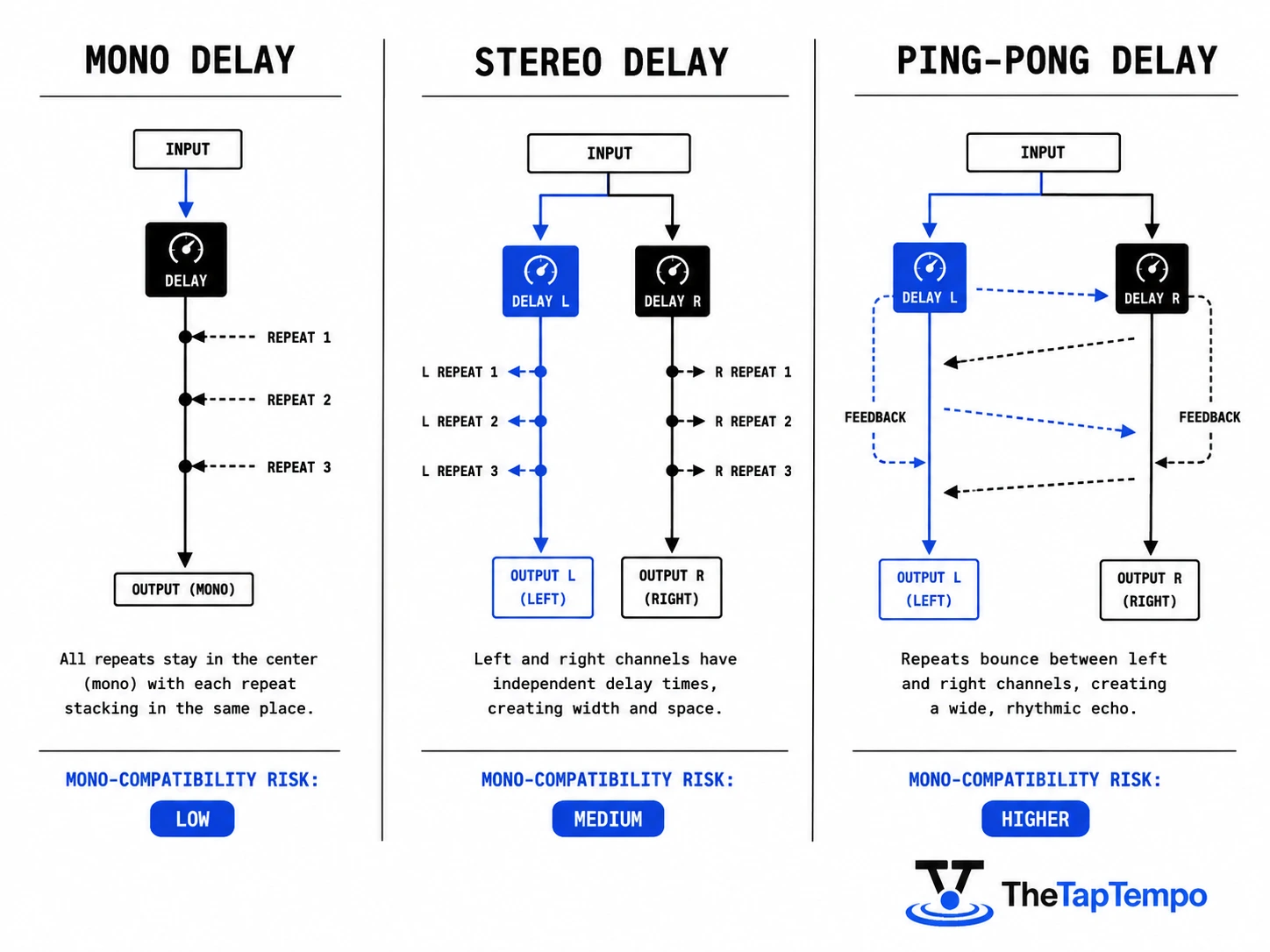 Comparison diagram of mono delay, stereo delay, and ping-pong delay signal paths and their mono-compatibility risk