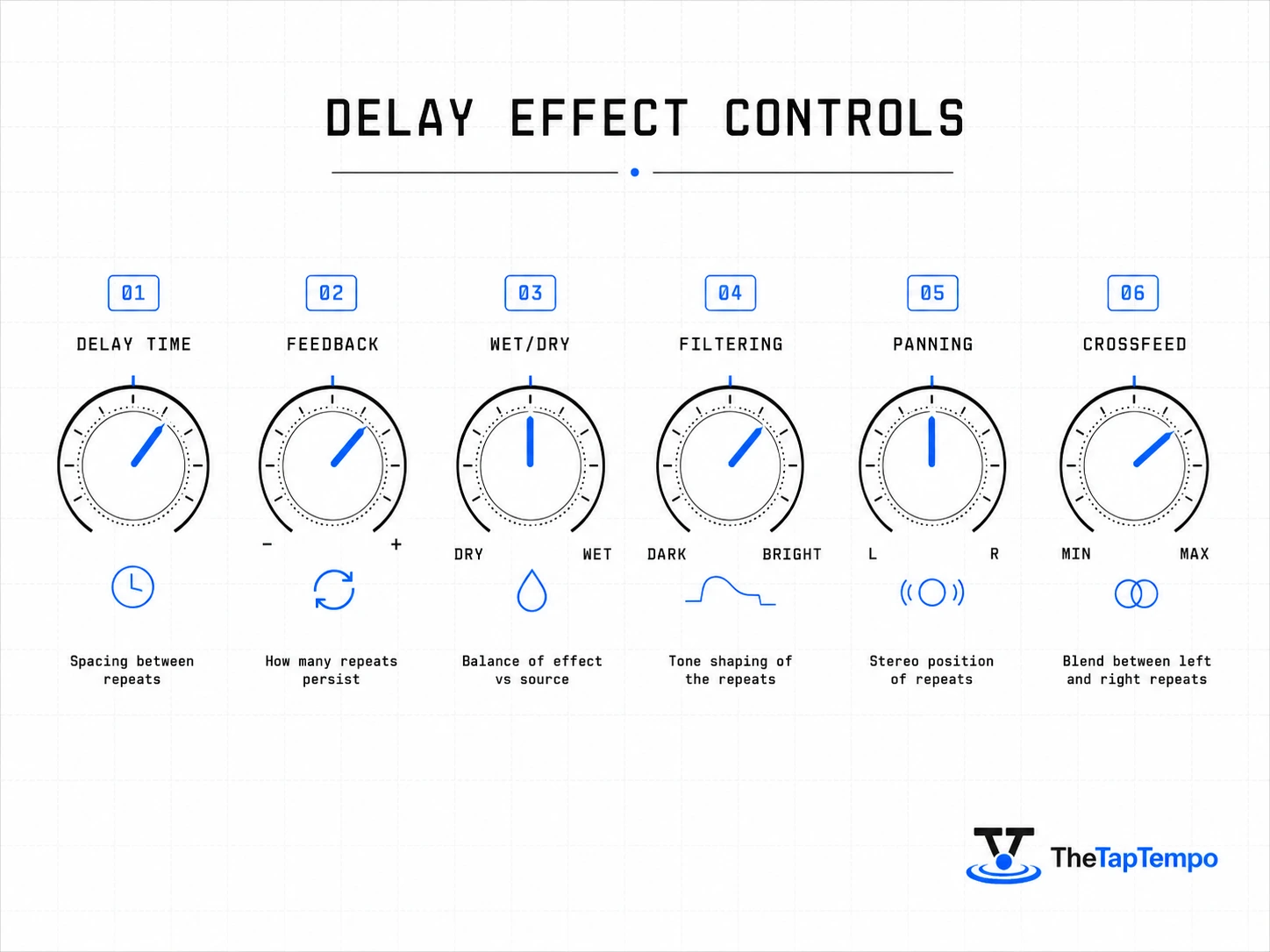 Infographic showing the six key stereo delay controls — delay time, feedback, wet/dry balance, filtering, panning, and crossfeed