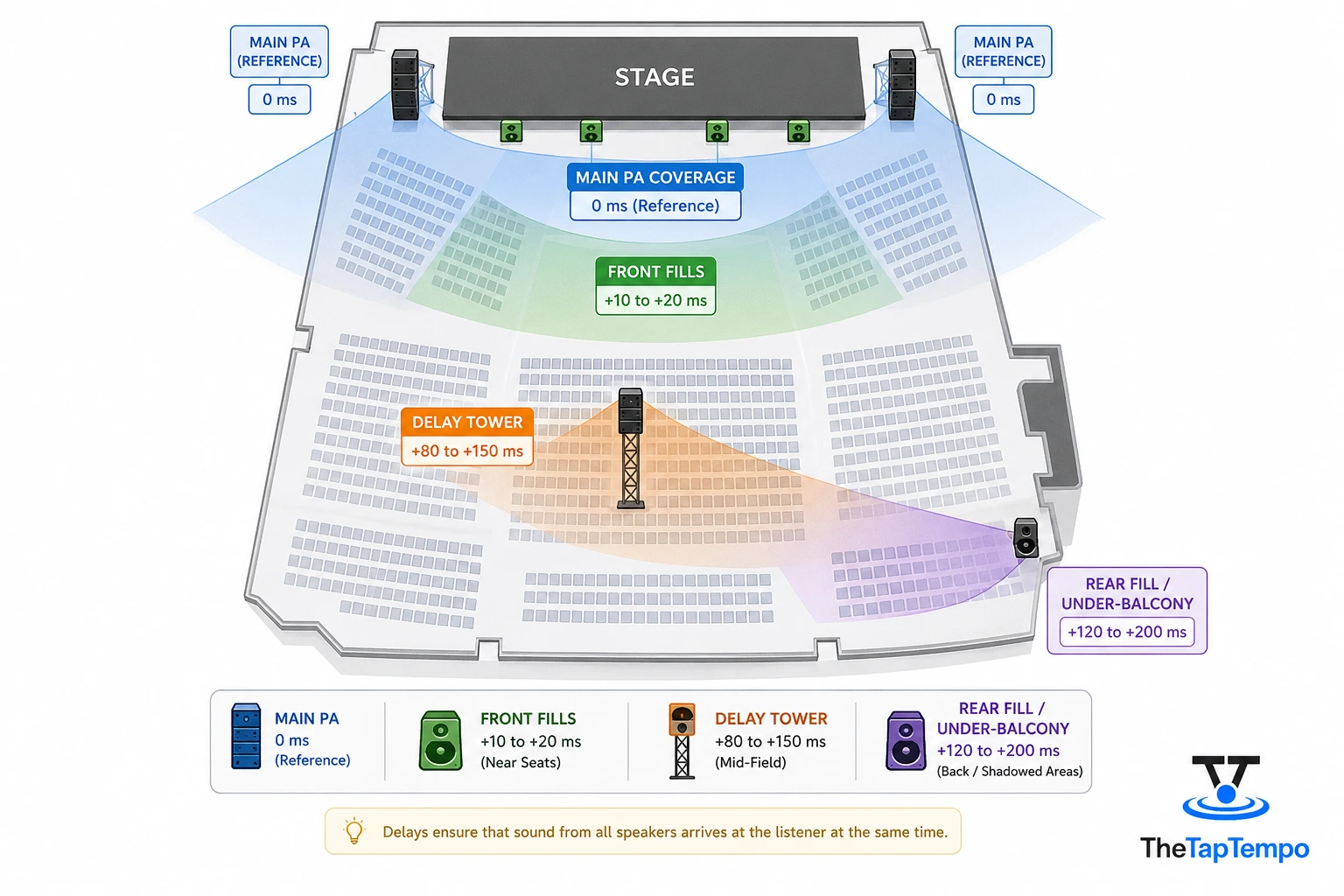 Overhead venue layout showing main PA coverage, a delay tower, front fills, and rear fills across an audience area