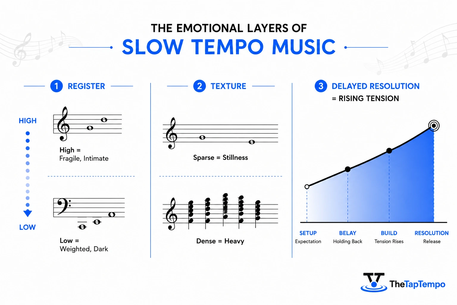 Infographic explaining how register, texture, and delayed resolution shape emotion in slow tempo music