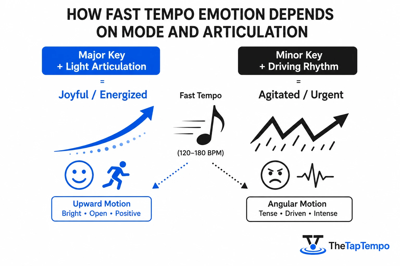 Infographic comparing how major key versus minor key changes the emotional effect of fast tempo music