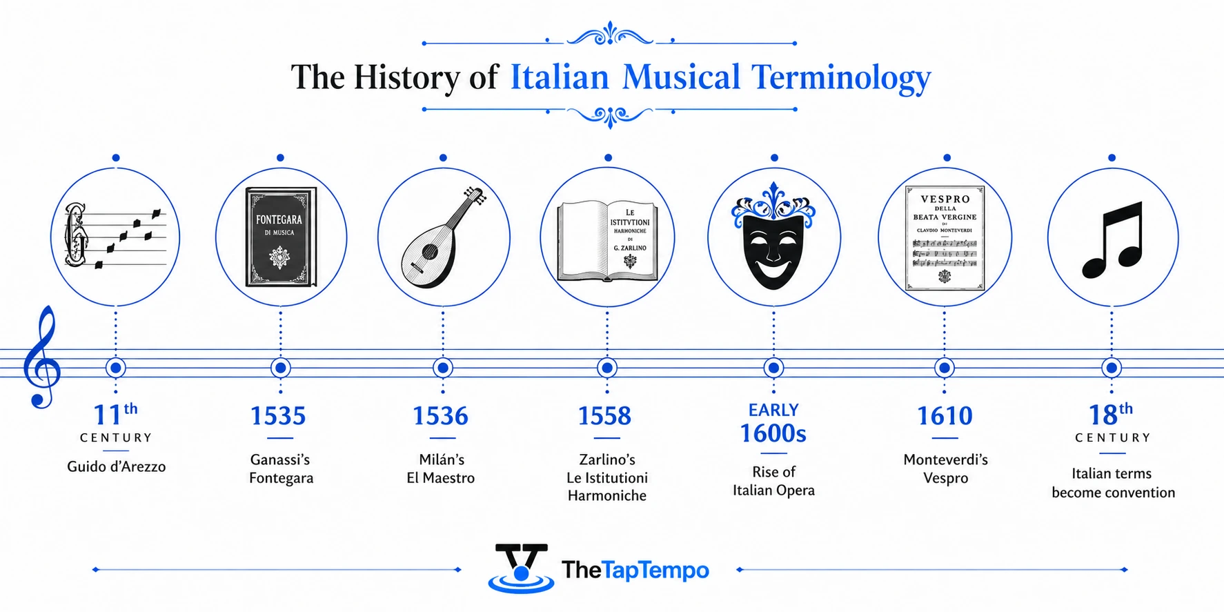 Timeline infographic showing key milestones in the history of Italian tempo markings from Guido d'Arezzo in the 11th century to Monteverdi's Vespro in 1610 and their establishment as convention by the 18th century