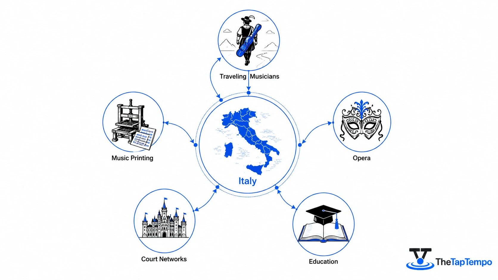 Infographic diagram showing five channels through which Italian musical terms spread across Europe: traveling musicians, music printing, opera, court networks, and educational circles