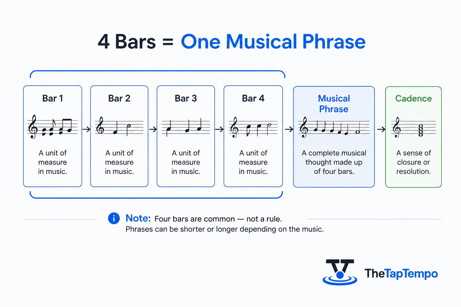 Diagram showing four musical bars combining to form one complete musical phrase ending at a cadence