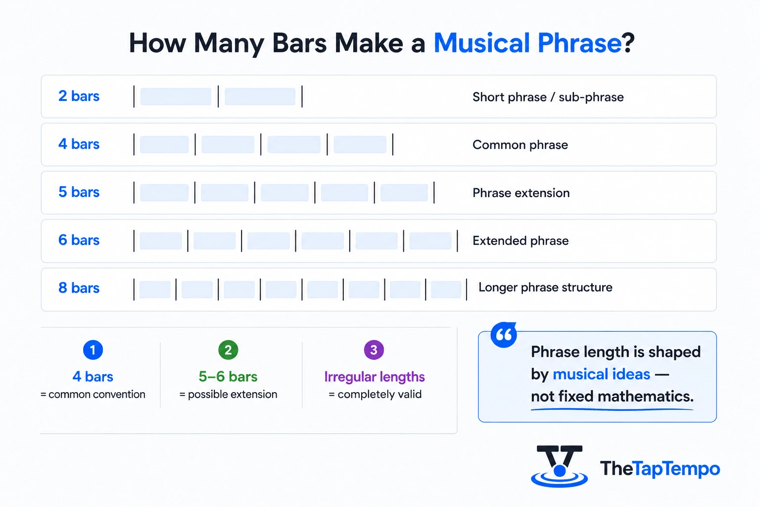 Comparison of two-, four-, five-, six-, and eight-bar musical phrases showing common and irregular phrase lengths