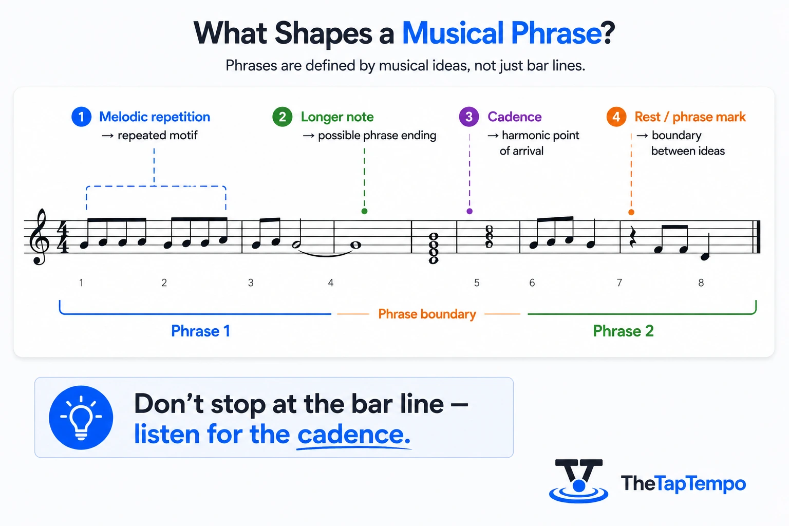 Annotated sheet music showing how cadence, melodic repetition, held notes, rests, and phrase marks identify a musical phrase boundary