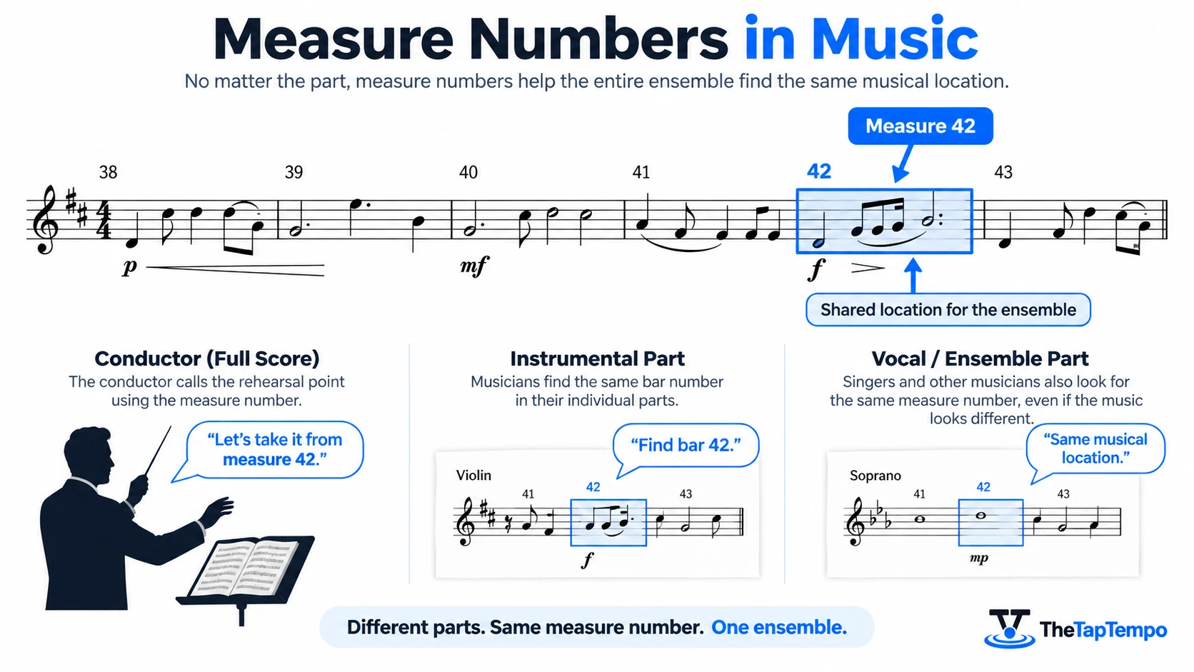 Measure numbers in music showing how musicians locate bars during rehearsals