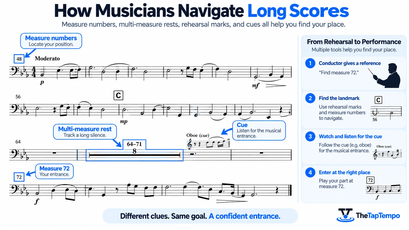 How musicians use measure numbers, multi-measure rests, and cues in long scores