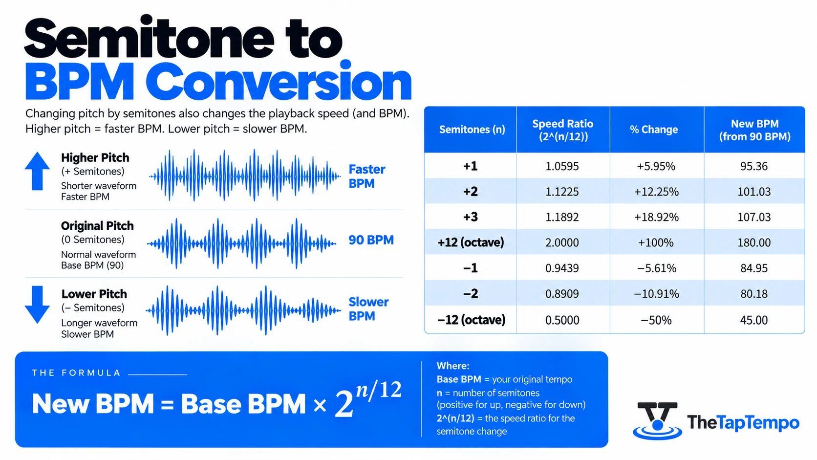 Infographic showing semitone to BPM conversion formula 2 to the power of n over 12 with worked examples from 90 BPM