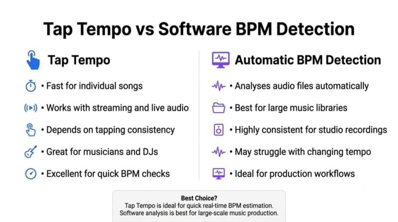 Comparison between Tap Tempo and automatic BPM detection software showing accuracy, speed, and ideal use cases.