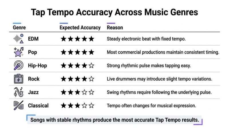 Infographic comparing Tap Tempo accuracy across EDM, Pop, Hip-Hop, Rock, Jazz, and Classical music.