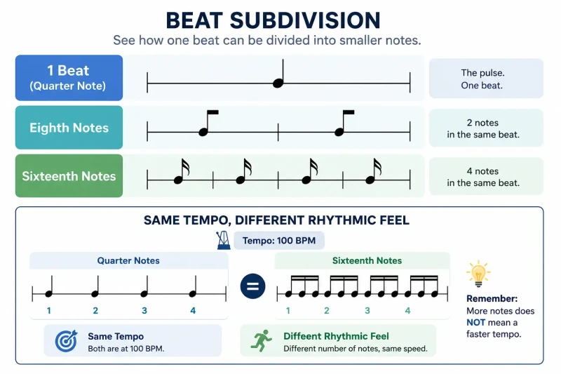 Illustration explaining how quarter, eighth, and sixteenth note subdivisions divide a musical beat.