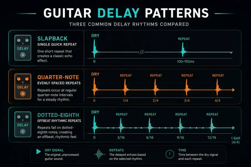 Comparison chart of slapback, quarter-note, and dotted-eighth guitar delay styles showing their rhythmic placement and musical feel.