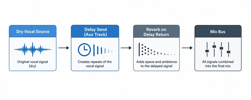 Signal chain diagram showing audio routed from dry vocal through a delay send into reverb on the delay return.