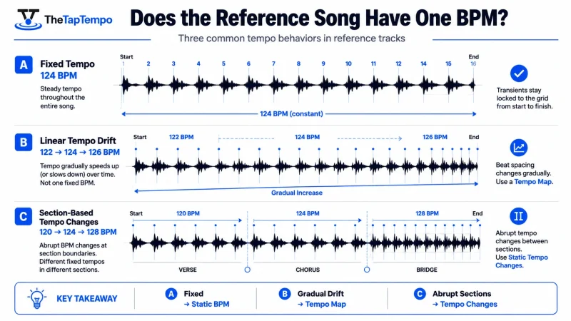 Comparison of fixed tempo, gradual tempo drift, and section-based tempo changes in a reference song
