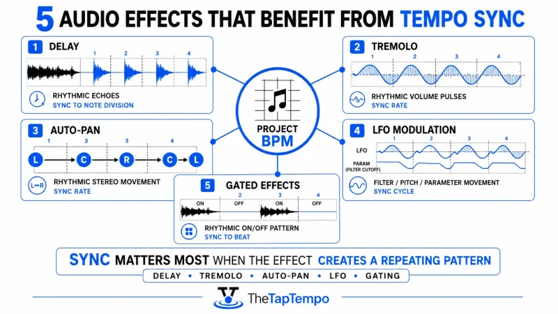 Five audio effects that benefit from tempo sync: delay, tremolo, auto-pan, LFO modulation, and gated effects