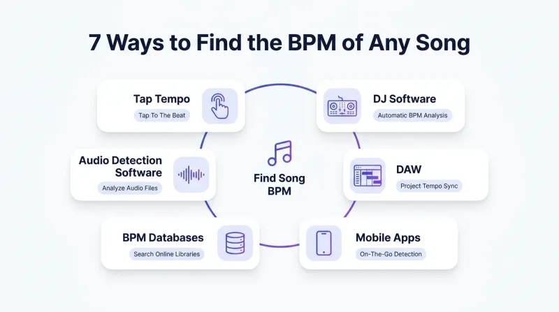Infographic showing seven proven methods to find the BPM of any song, including Tap Tempo, DJ software, DAWs, mobile apps, manual counting, BPM databases, and audio detection software.