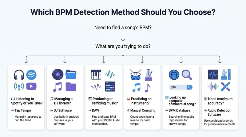 Decision guide showing which BPM detection method to choose based on your workflow, including Tap Tempo, DJ software, DAWs, manual counting, BPM databases, and audio detection software.