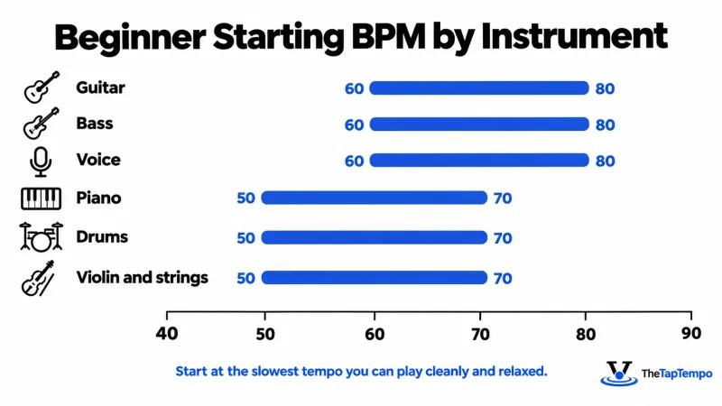Bar chart infographic of beginner starting BPM ranges by instrument: guitar 60 to 80, bass 60 to 80, voice 60 to 80, piano 50 to 70, drums 50 to 70, and strings 50 to 70.