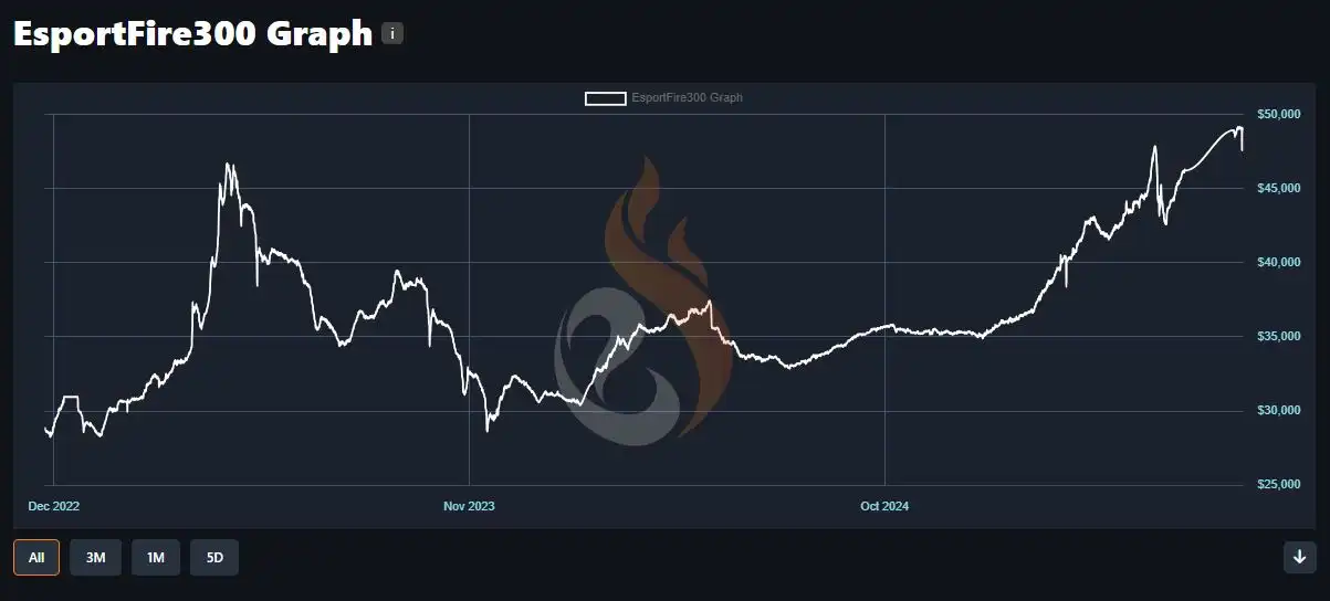 Reversable Steam Trade Prices Prediction Graph