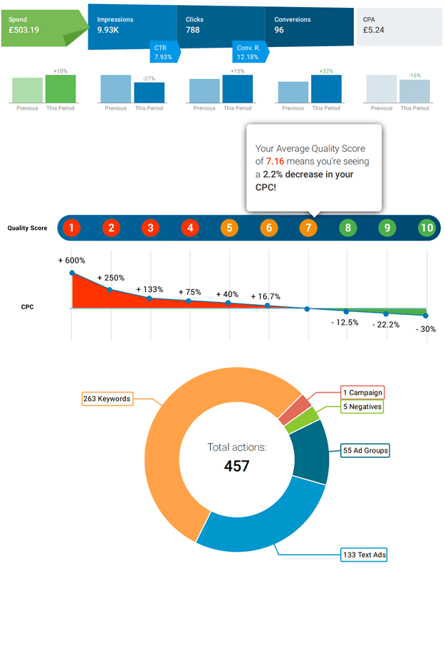 PPC Agency Leicestershire 14 conversion tracking reports within a PPC digital marketing agency Management Services and quality score to match the search terms as well as campaign performance of ad groups plus advertising channels used within the campaign structure plus display ad spend versus conversion rates for different text ads and case studies.