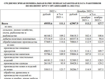 В Тульской области средняя зарплата в 2022 году составила 49,5 тысяч рублей