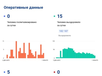 1 января еще 5 жителей Тульской области заразились коронавирусом