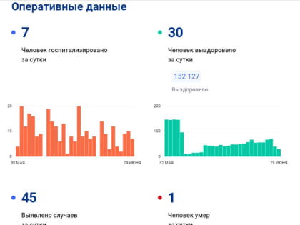 45 туляков заболели коронавирусом за минувшие сутки